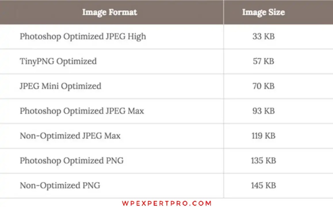 Chart of image speed