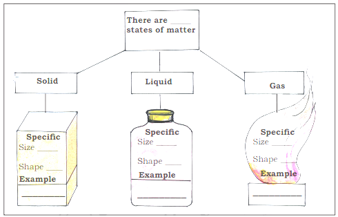 KSEEB Solutions for Class 5 EVS Chapter 11 Nature Of Matter in English Medium (2023)