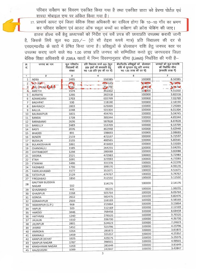शिक्षकों द्वारा किये गए परिवार सर्वेक्षण की क्रॉस चेकिंग के लिए अधिकारी नामित, देखें कौन-कौन करेंगे क्रॉस चेकिंग