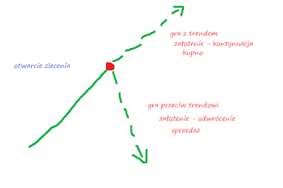 Gra z trendem, gra przeciw trendowi