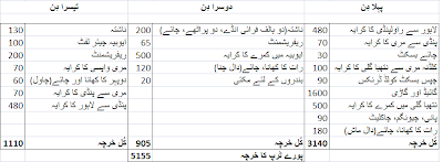 Nathia Gali 3 Day Trip Expenses