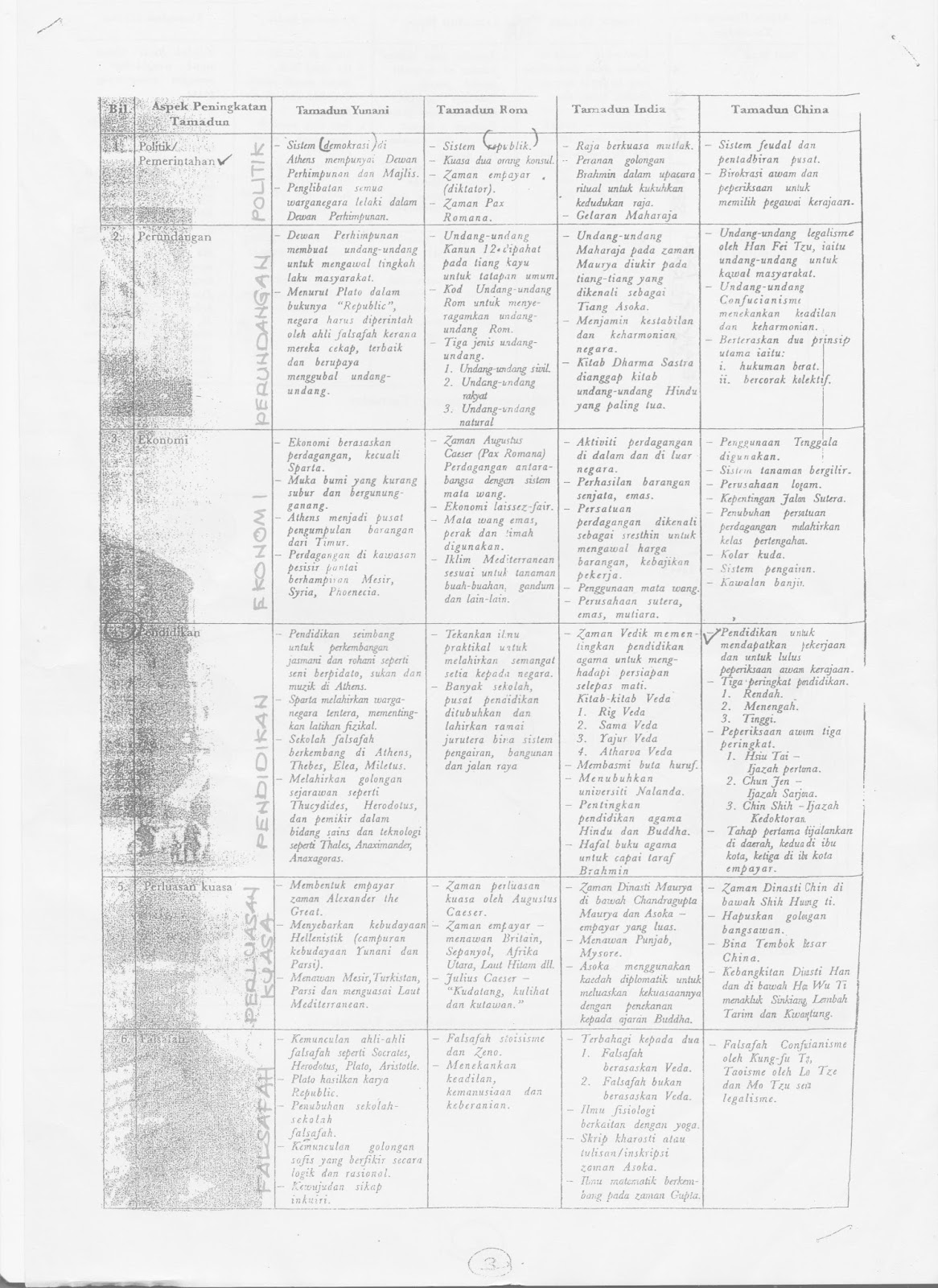 Nota sejarah tingkatan 4 dan 5