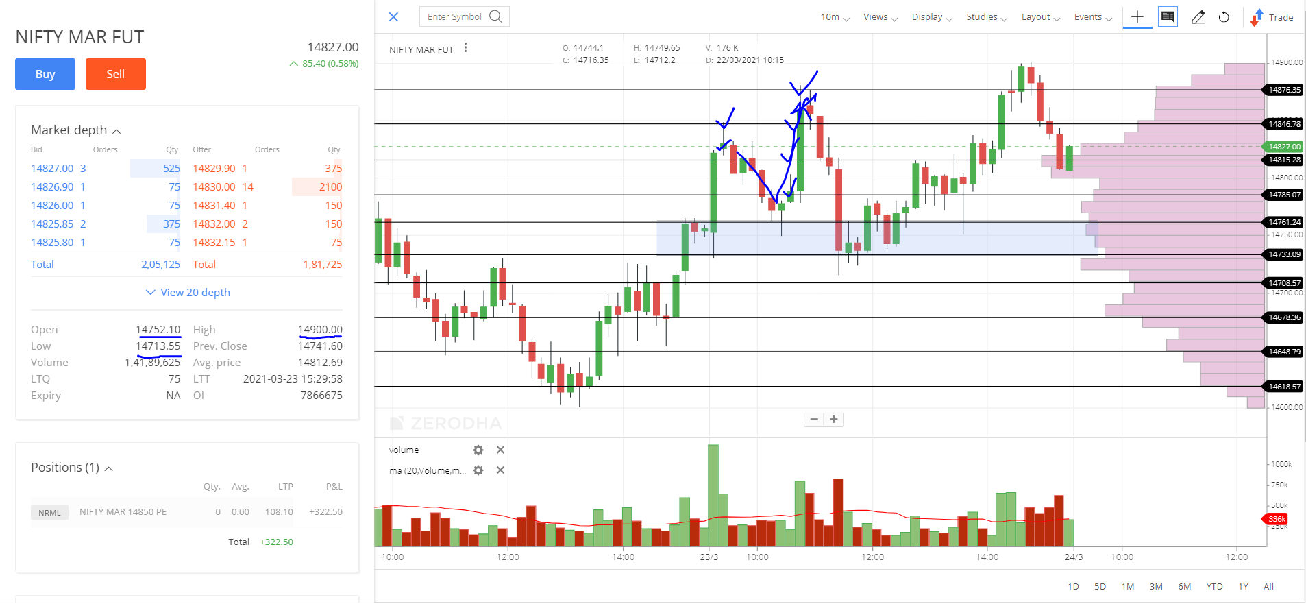 NIFTY MARCH FUT 23-03-2021 INTRADAY TRADING TODAY LEVELS performance