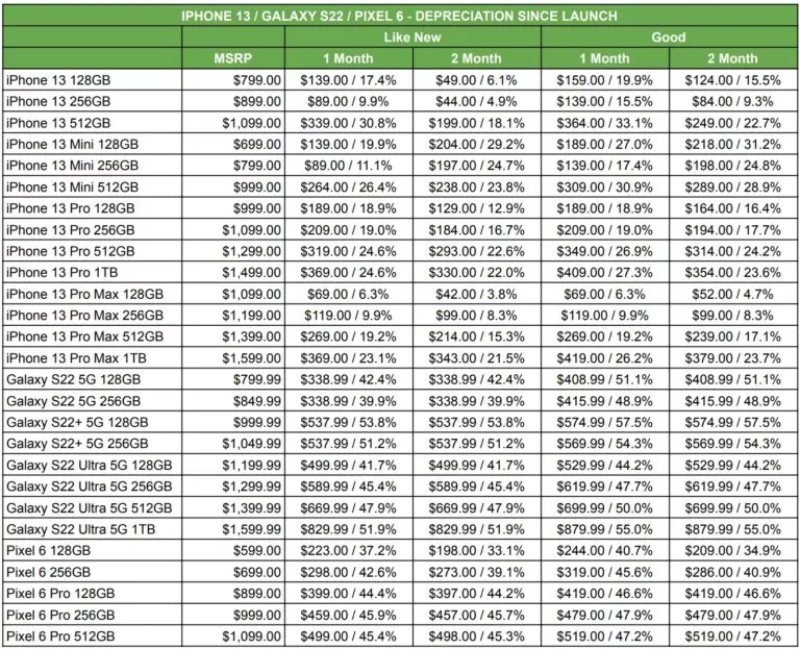 SellCell's depreciation chart