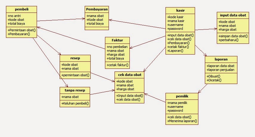 Contoh Class Diagram Penjualan Online