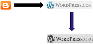 Import Dari Blogspot Ke Wordpress Self Hosting