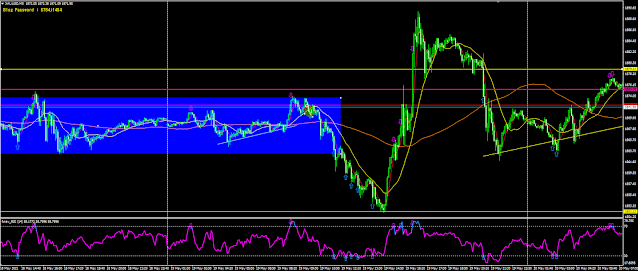 XAU/USD