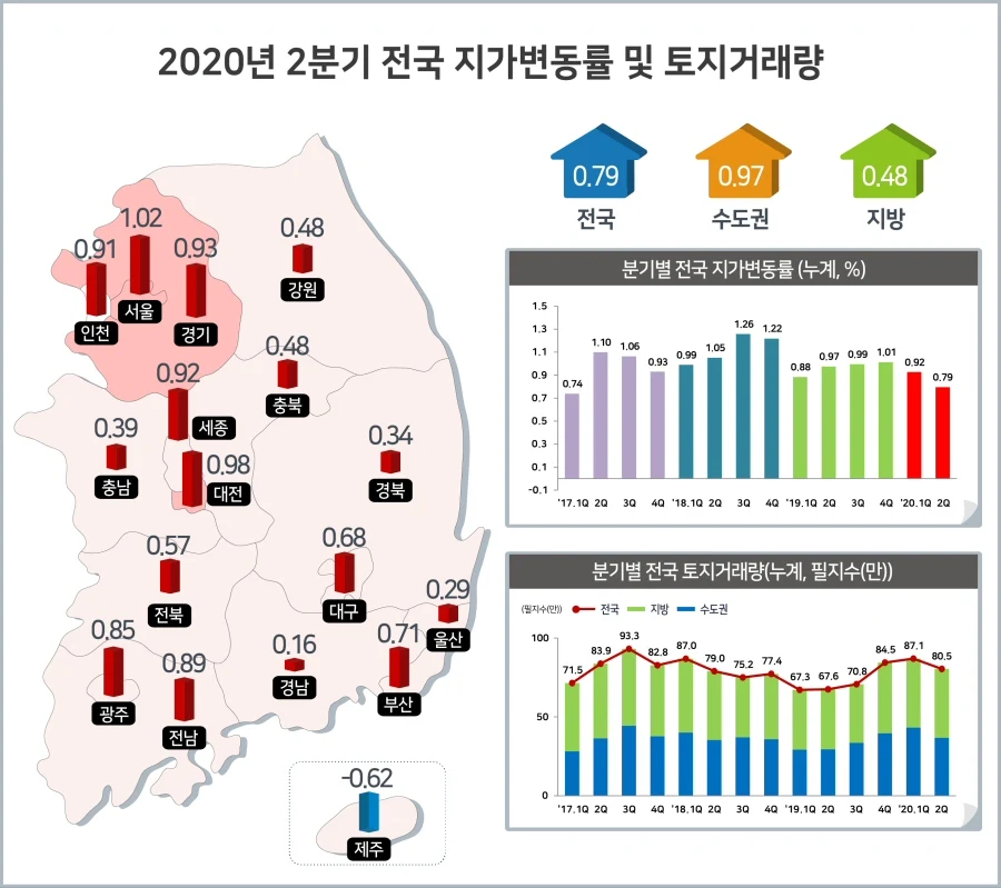 ▲ 2020년 2분기 전국 지가변동률 및 토지거래량