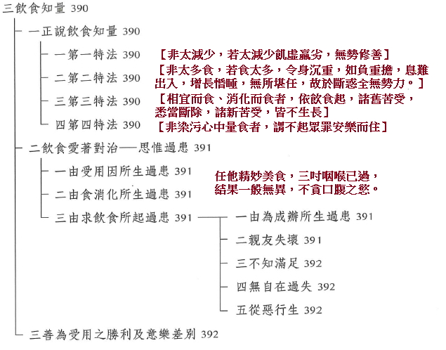 學習足跡 勇邁人生 飲食知量者 廣論p49ll5 南海寺的出家人怎麼吃