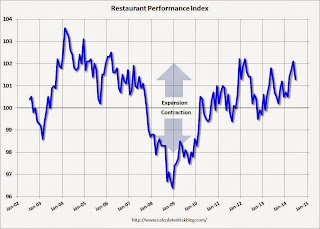 Restaurant Performance Index