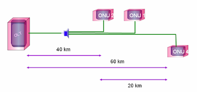 Mengenal Gigabit Capable Passive Optical Network (GPON)