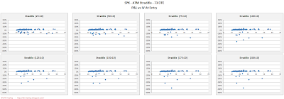 SPX Short Options Straddle Scatter Plot IV versus P&L - 73 DTE - Risk:Reward 10% Exits