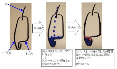 旧ミニのドアサビの原因