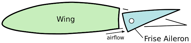 Frise type Aileron