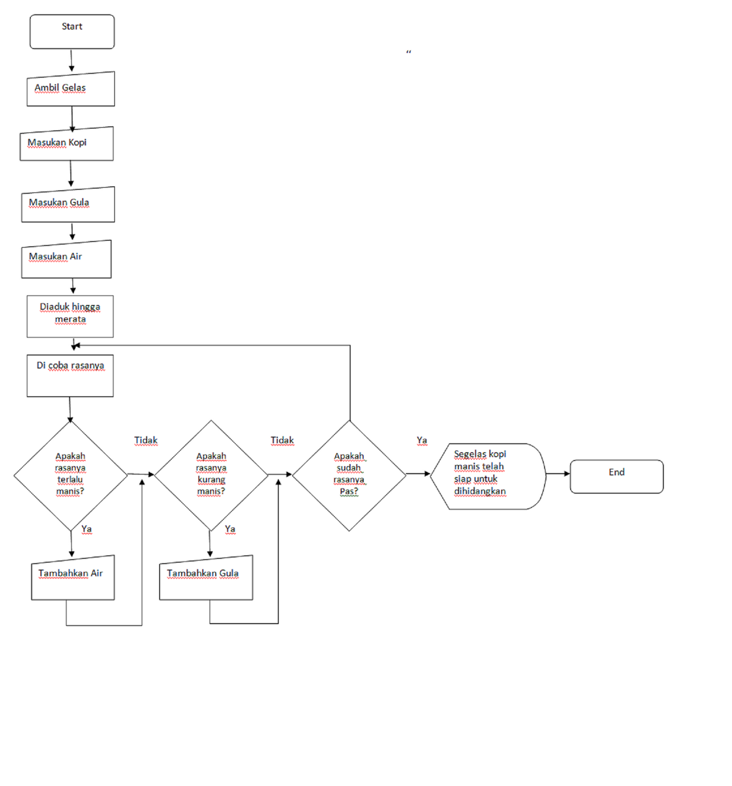 Unduh 99 Koleksi Gambar Flowchart Dalam Kehidupan Sehari Hari Paling Baru Gratis