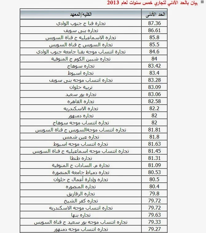 تنسيق دبلوم التجارة 2014 تجارة بورسعيد 92.5% معهد فنى صحى 92.30% تجارة دمياط 89% تربية حلوان 87%