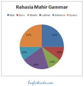 rahasia grammar