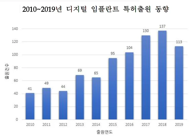 ▲ 2010~2019년 디지털 임플란트 특허출원 동향