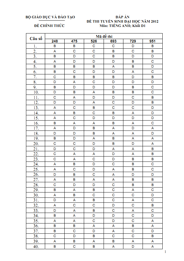 Đáp án đề thi đại học môn Tiếng Anh khối D năm 2012