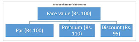 Modes of issue of debentures