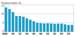 Decreasing number of positive tests