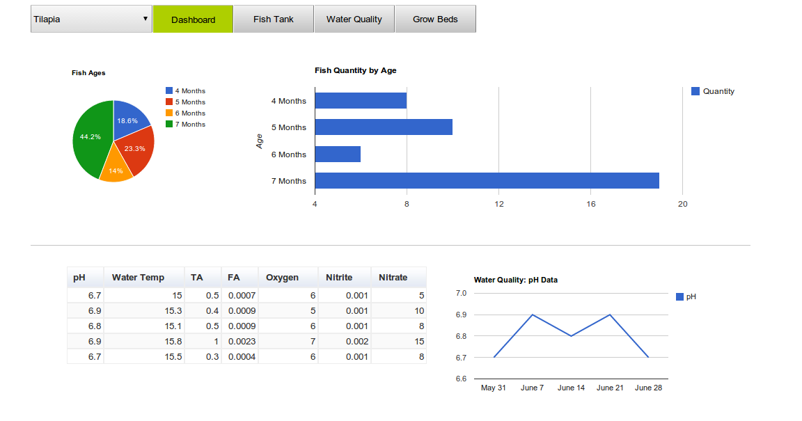 Iowa Aquaponics: Aquaponics Tracker Dev Screenshot