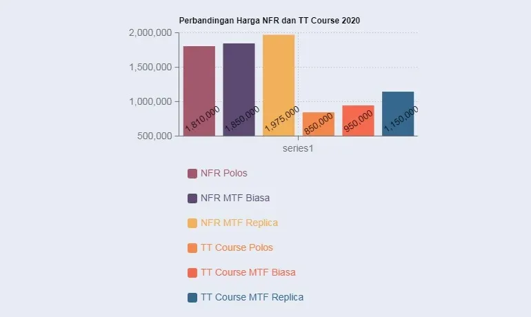 grafik perbandingan harga KYT NFR dan TT Course 2020