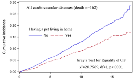 図：ペットと心血管疾患死亡率