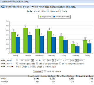 Capturas de pantalla de los Sistemas de Información de  Visitas del Blog AISSMa.org de la última semana de marzo entre 2007 [453] y 2011 [2.873].