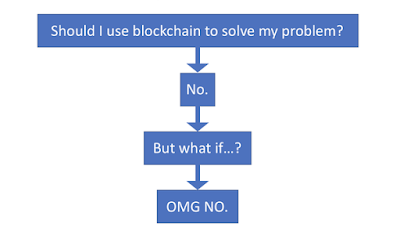 When not to use blockchain