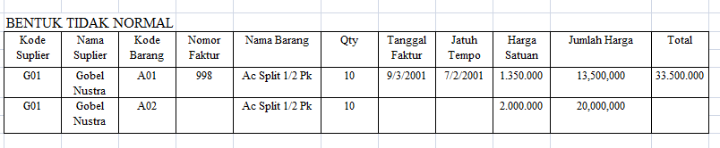 Bentuk Tidak Normal