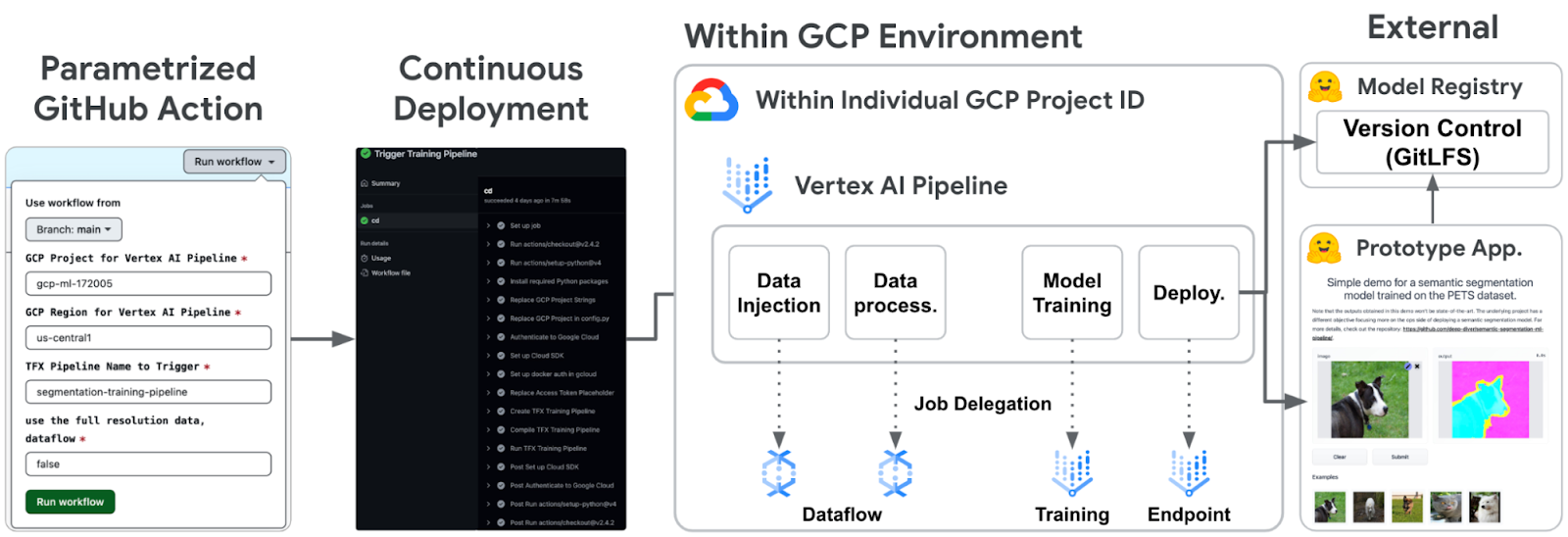 Flowchart showing overall system architecture from parametrized GitHub action to continuous deployment to within GCP Environment to external