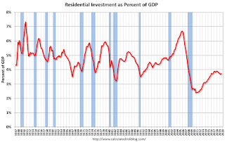 Residential Investment