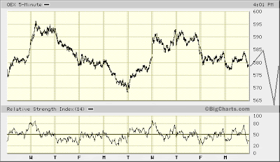 OEX 5-min