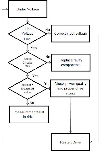 VFD DRIVES TROUBLESHOOTING