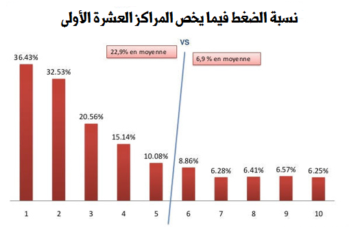 نسبة الضغط على النتائج ضعيفة