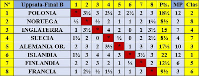 Clasificación de la final B por orden del sorteo inicial del III Campeonato Mundial Universitario de Ajedrez - Uppsala 1956