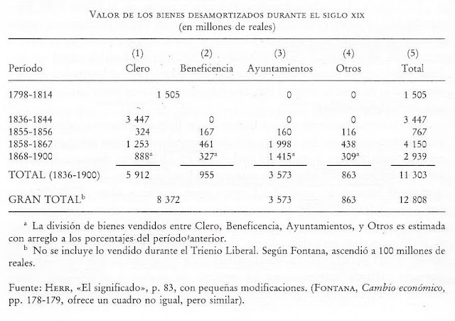 Resultado de imagen de la desamortización de mendizabal datos