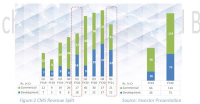 CMS - Revenue Split