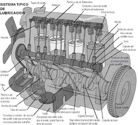 Partes del sistema de lubricacion y sus funciones