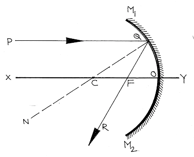 Concave Mirror, r=2f Proof