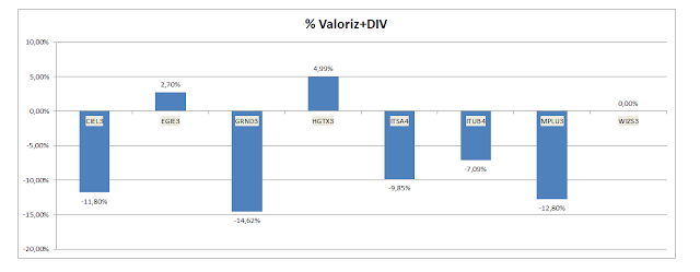 valorização + dividendos da carteira de Buy and Hold - Agosto