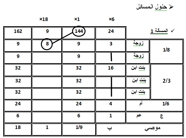 تمارين مع حلول في مادة المواريث