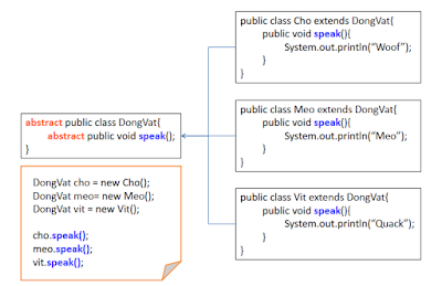 tính đa hình_polymorphism trong lập trình java