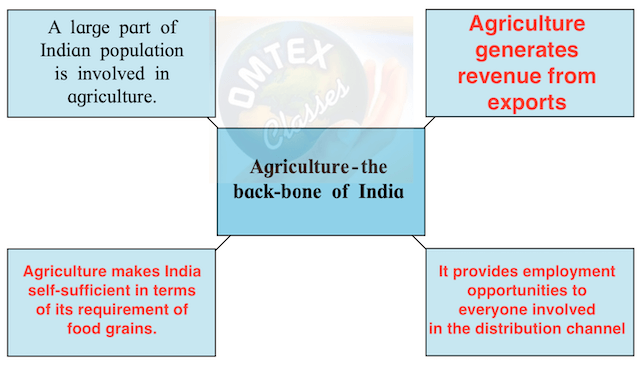 'Agriculture is the backbone of the Indian economy'. Fill in the boxes supporting this statement. Complete the following web diagram.