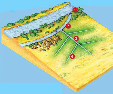 ภาพจำลองการชลประทานสมัยโบราณ