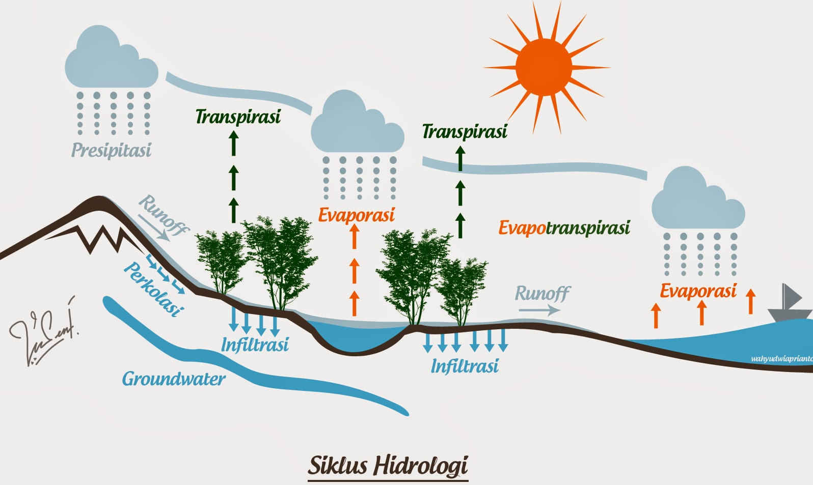 Hidrosfer Hydrosfer Siklus hidrologi