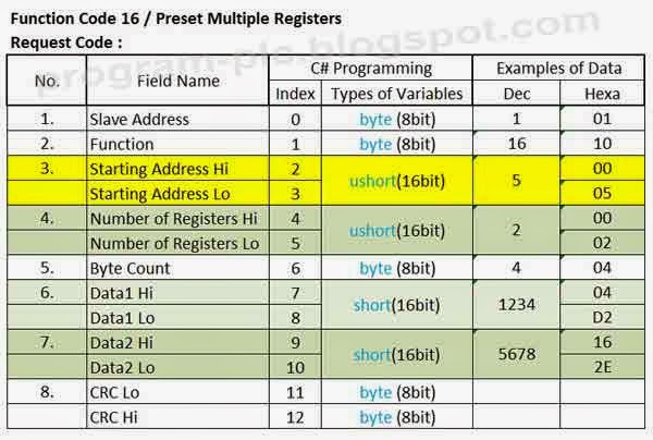 Modbus function codes
