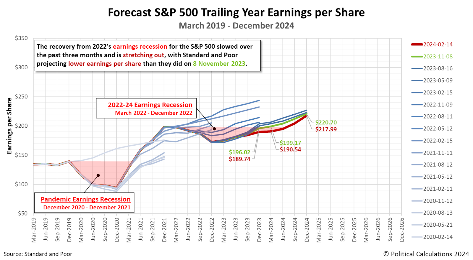 Forecasts for S&P 500 Trailing Twelve Month Earnings per Share, December 2017-December 2024, Snapshot on 14 February 2024