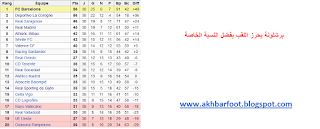 برشلونة يحرز اللقب الرابع عشر في الليغا الإسبانية